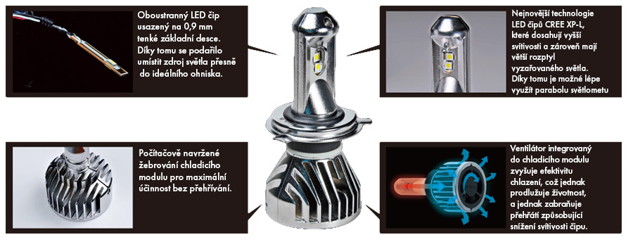 Hlavní přednosti LED náhrad PIAA